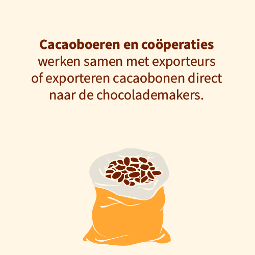 Cacaoboeren en cooperaties krijgen een eerlijke prijs door het direct trade